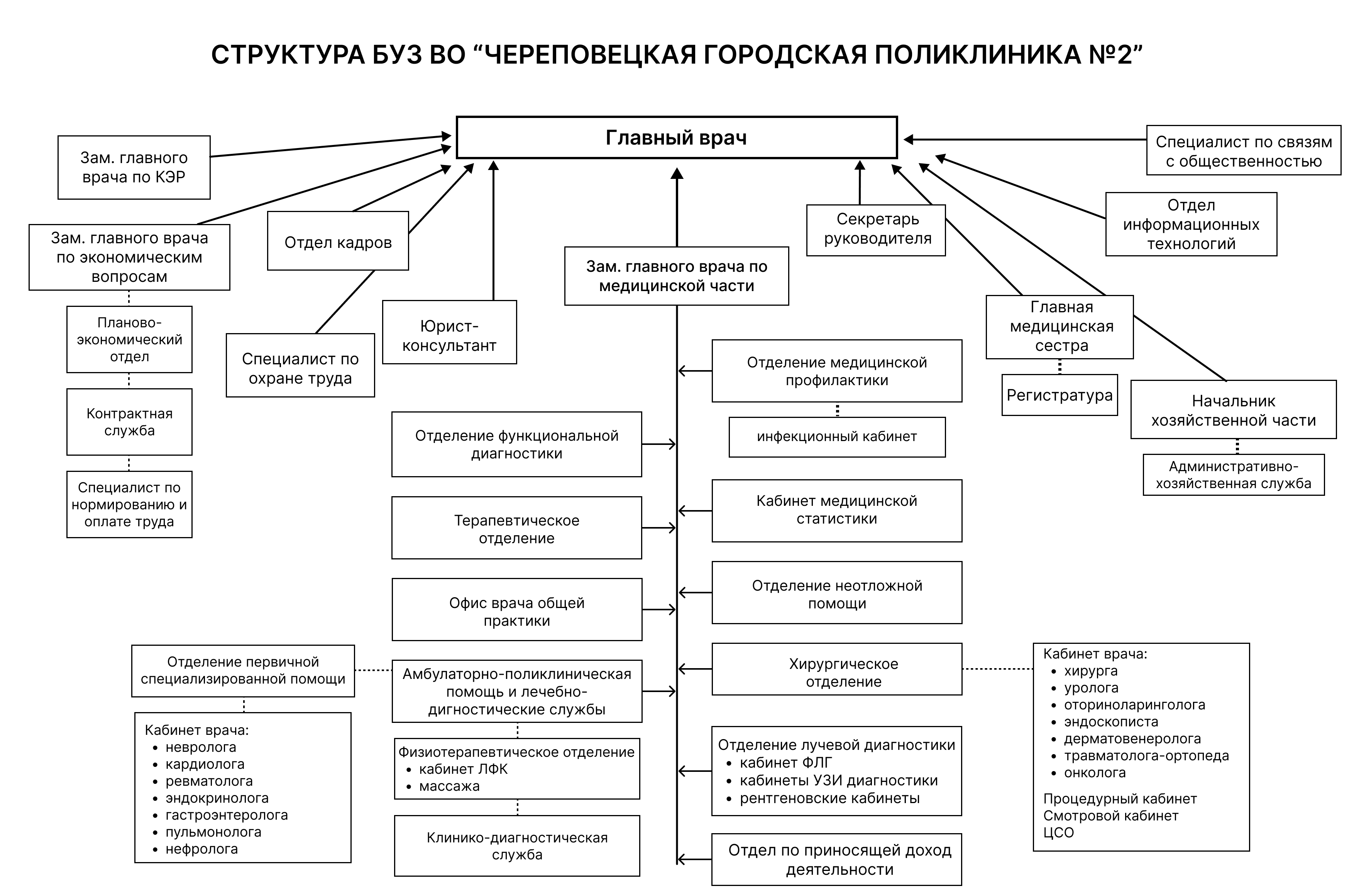 Структура поликлиники взрослой схема